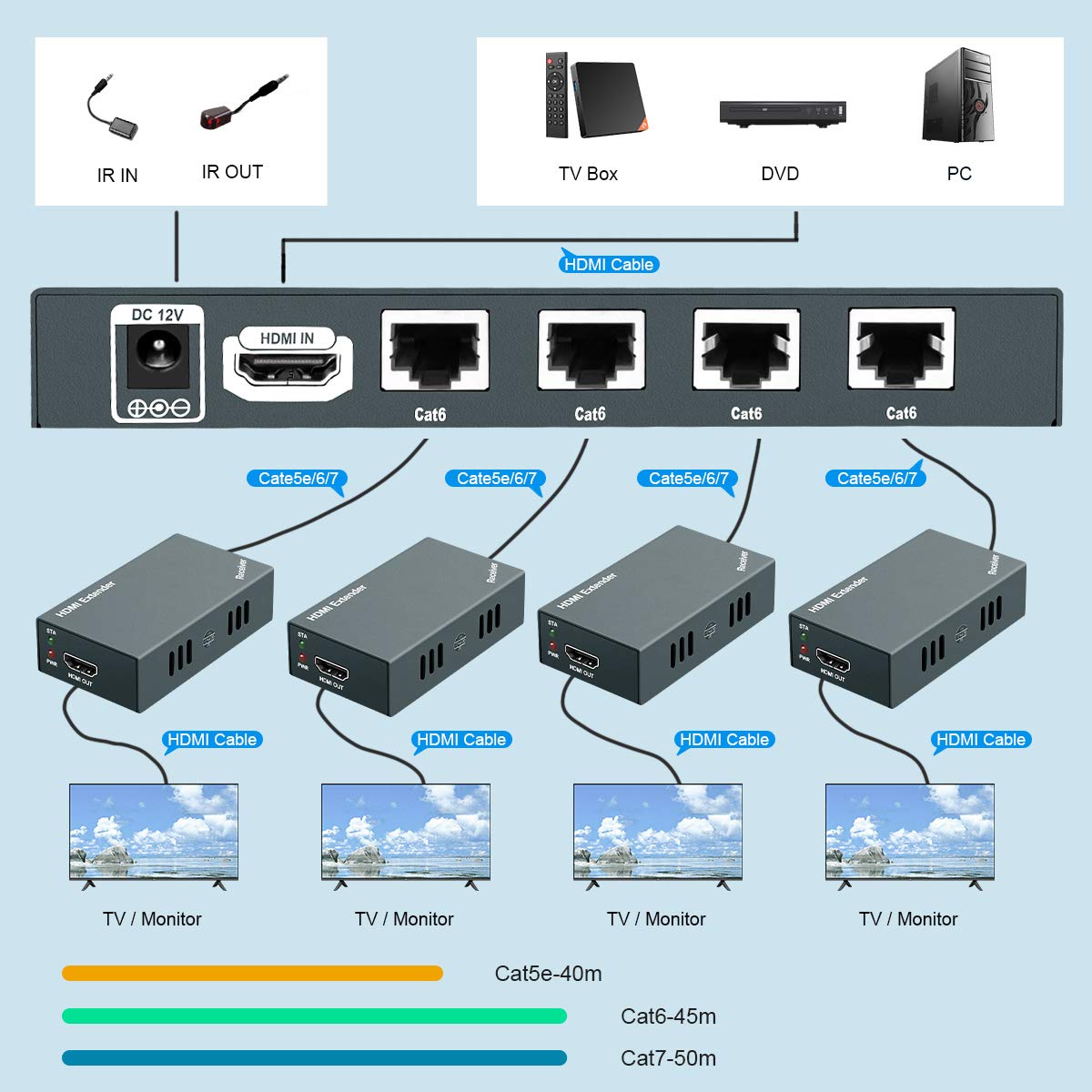 1x4 HDMI Extender Splitter Over Cat5e/Cat6/Cat7 Ethernet Cable - 50m/165ft Range with EDID Management, Bi-Directional IR & POC - Supports 1080P@60Hz 3D (1 Input 4 Output) - Perfect for Home Theater, Conference Rooms & Multi-Screen Displays
