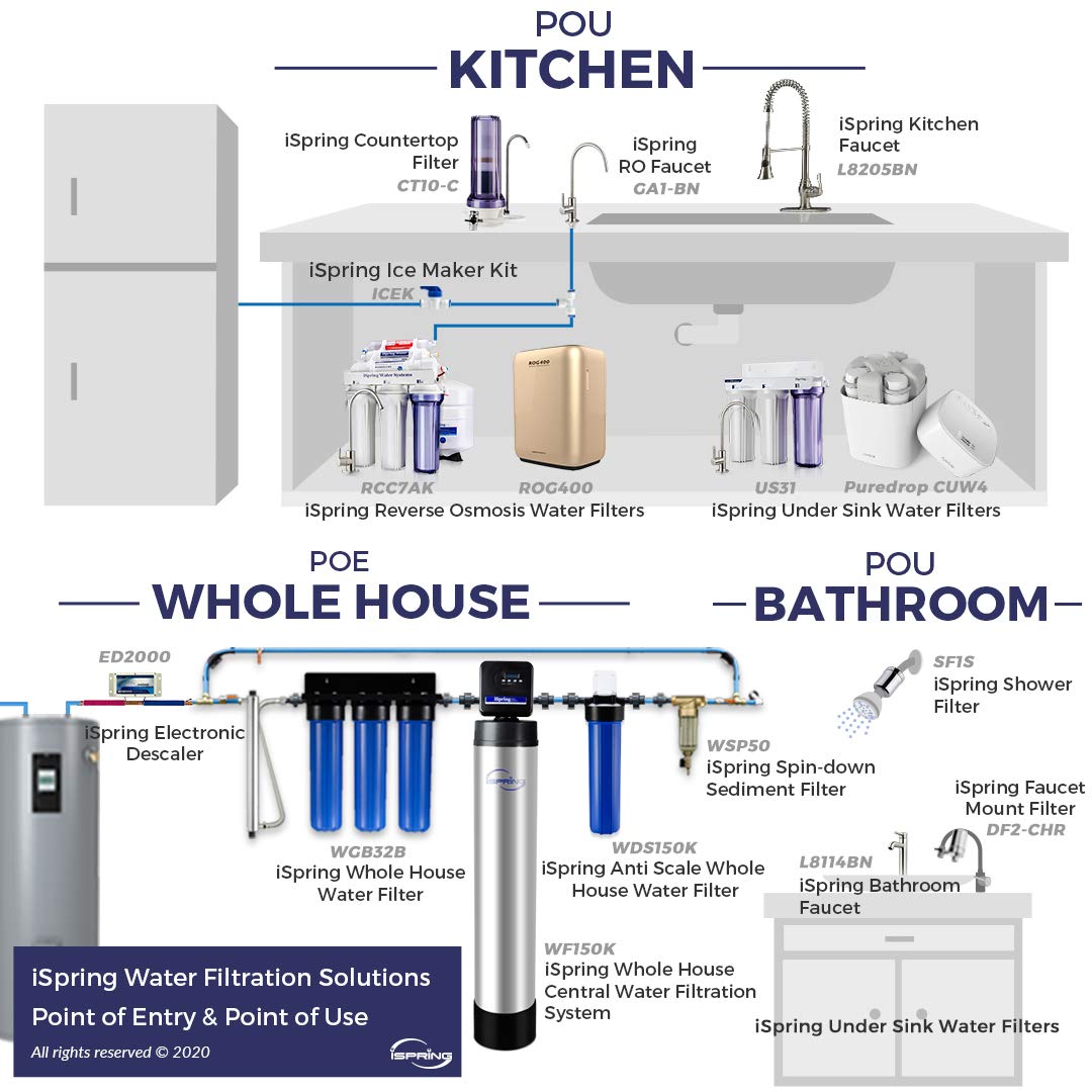 iSpring WDS150K Whole House Water Filtration System - 20