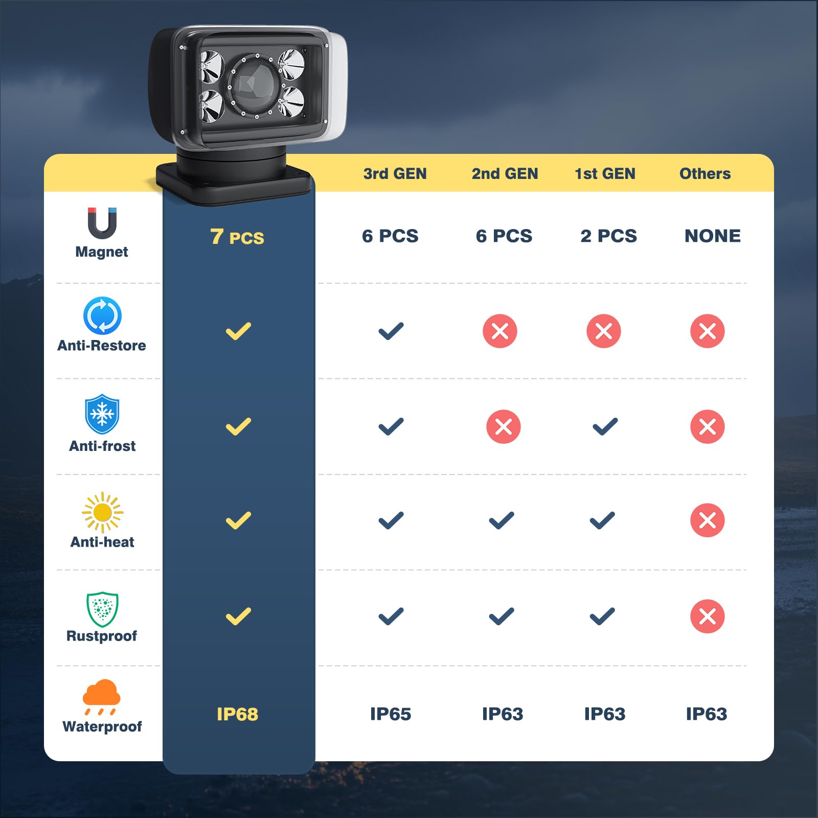 4.0-70W Remote Control LED Search Light with 7 Strong Magnets - 360° Auto-Reset Rotating Spotlight for Boats, Fire Trucks, Cars, Off-Road & Marine Use - Waterproof Outdoor Lighting for Emergency, Hunting & Night Operations (Black)