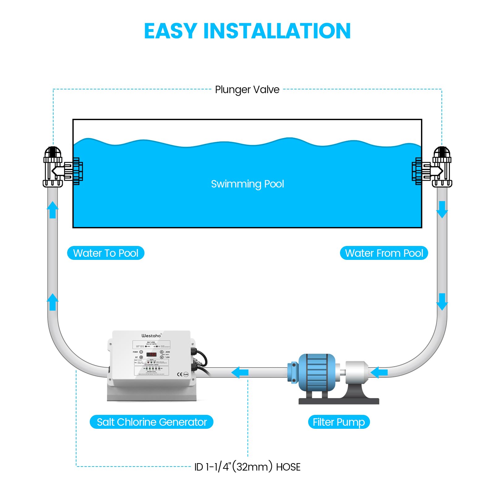 Westaho Salt Chlorine Generator for Above Ground Pools - Saltwater Pool System with USA Titanium Cell (Up to 15,000 Gallons) - Compatible with Intex Pools - IP66 Waterproof - Perfect for Backyard, Inground & Outdoor Swimming Pools