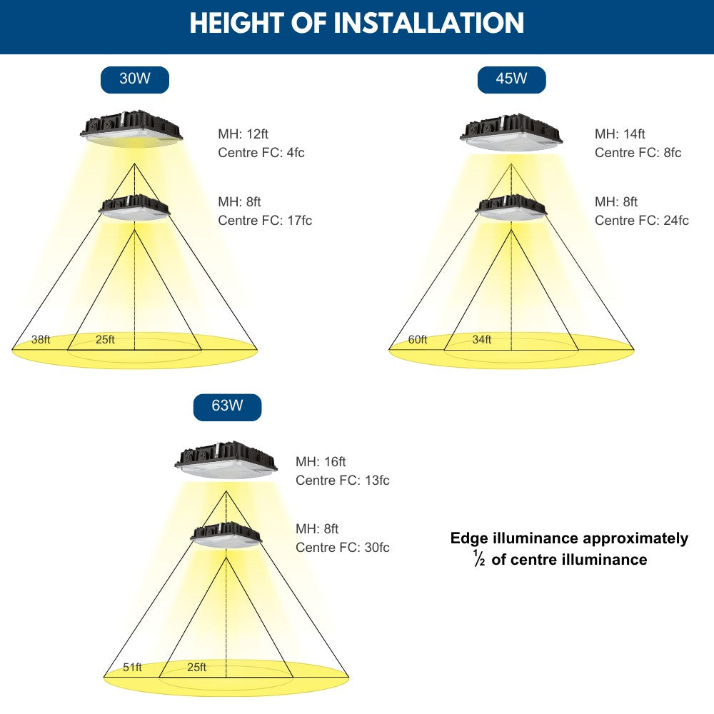 63W/45W/30W Selectable LED Canopy Light - 5000K/4000K Color Temperature - 9,360 LM Brightness - Dimmable - 120-277V - Replaces 150W - Perfect for Warehouses, Garages & Outdoor Areas
