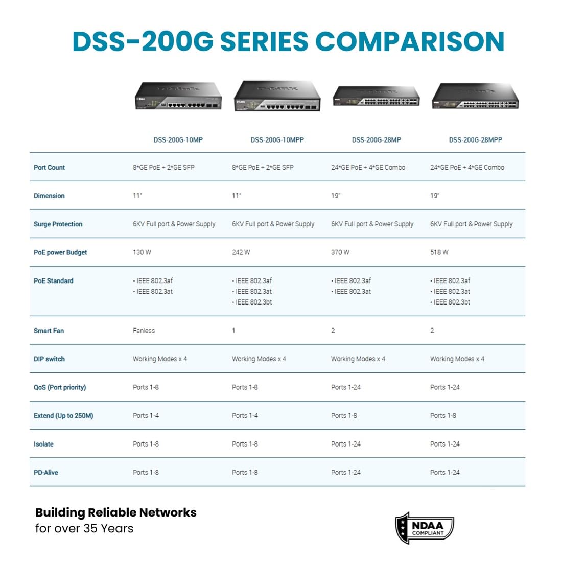 D-Link DSS-200G-10MP 10-Port Gigabit PoE+ Switch - 8 PoE Ports (130W), 2 SFP Ports, Smart-Managed for Office Network & IP Camera Systems