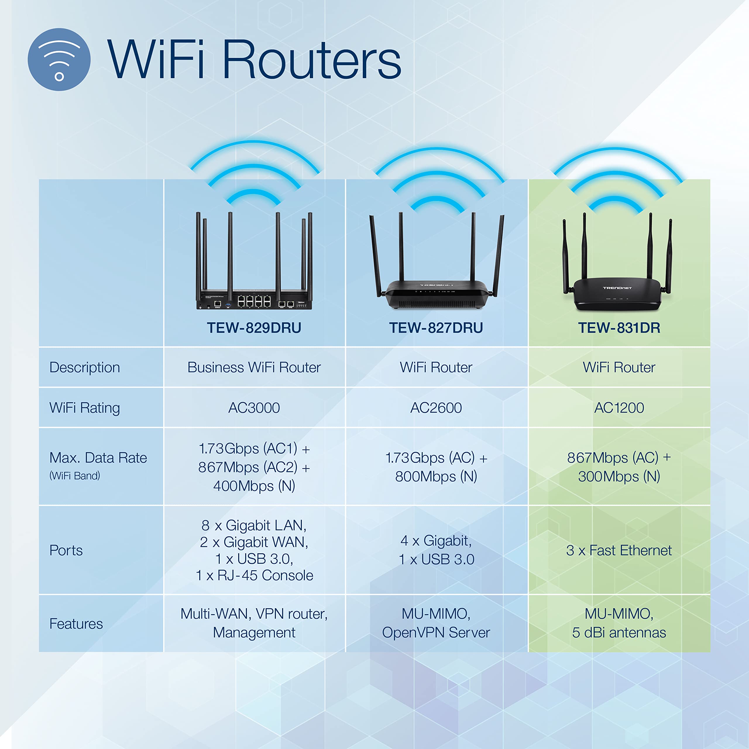 TRENDnet AC1200 Dual Band WiFi Router - TEW-831DR with Gigabit WAN Port, 4x5dBi Antennas | 867Mbps Wireless AC + 300Mbps Wireless N | MU-MIMO Technology for High-Speed Internet | Perfect for Home, Office & Gaming Streaming (1-Pack)
