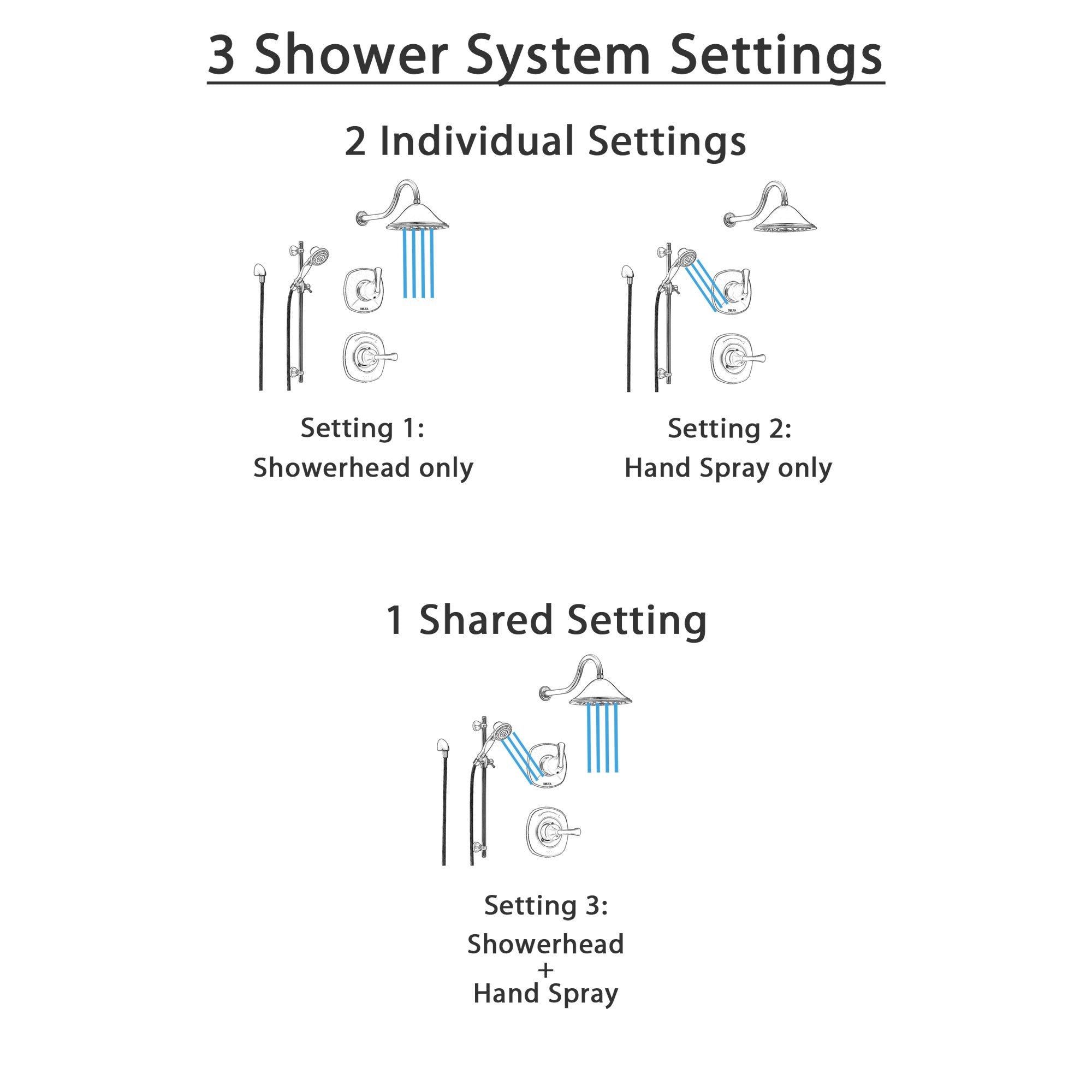 Delta Addison Champagne Bronze Shower System - 3-Function Diverter, Large Rainfall Shower Head & Handheld Sprayer SS149281CZ for Luxurious Bathroom Upgrade (Ideal for Master Bath, Spa-Like Experience)