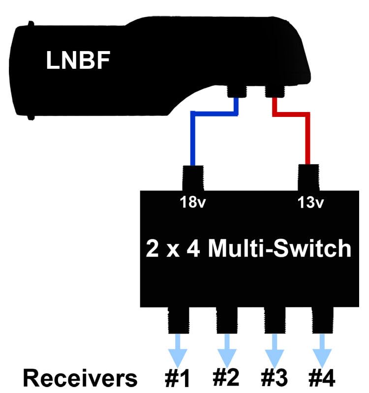 GEOSATpro 2x4 Multi-Switch for FTA Satellite - Connect 4 Receivers to 1 Dish | Satellite TV Signal Distribution | Perfect for Home & Commercial Satellite Systems