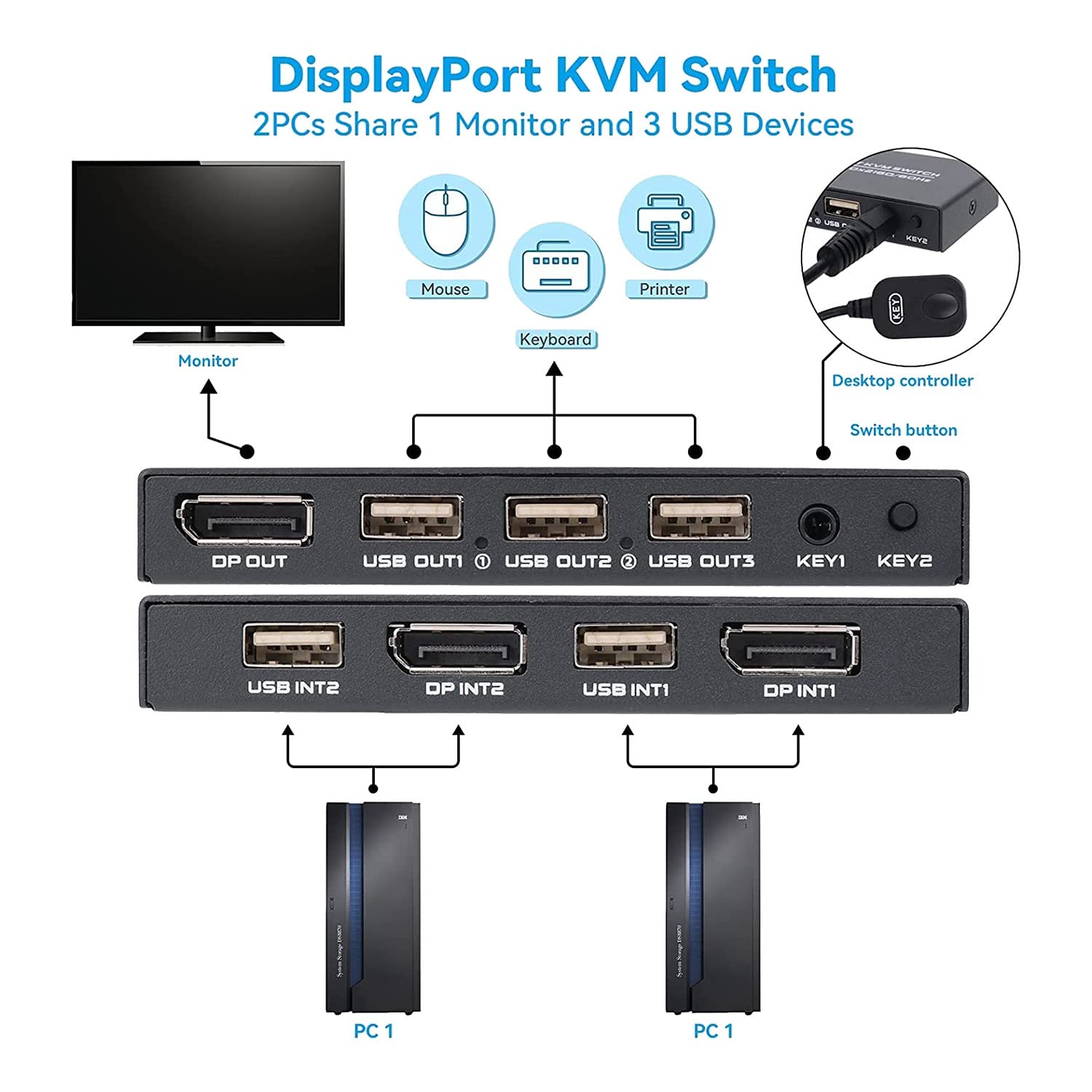 **Ghulumn 4K@60Hz DisplayPort KVM Switch - 2-Port USB DP Switcher for Sharing Keyboard, Mouse, Printer & Ultra HD Monitor | Perfect for Home Office & Multi-Device Workspaces**