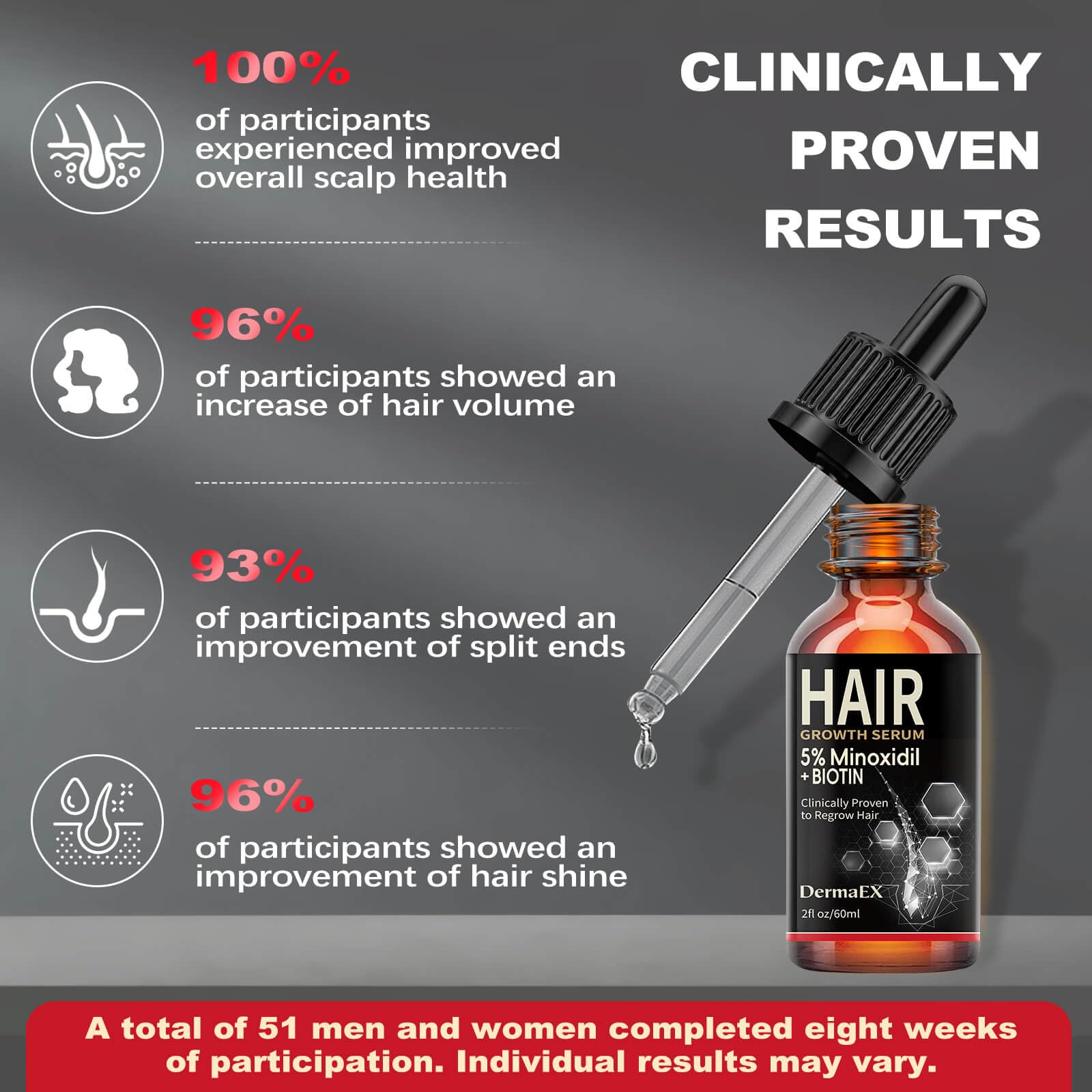 5% Minoxidil & Biotin Hair Growth Serum for Women & Men - Hair Loss Treatment & Regrowth Solution for Thicker, Longer, Fuller Hair (2 Fl Oz) - Perfect for Daily Use at Home or Salon Treatments