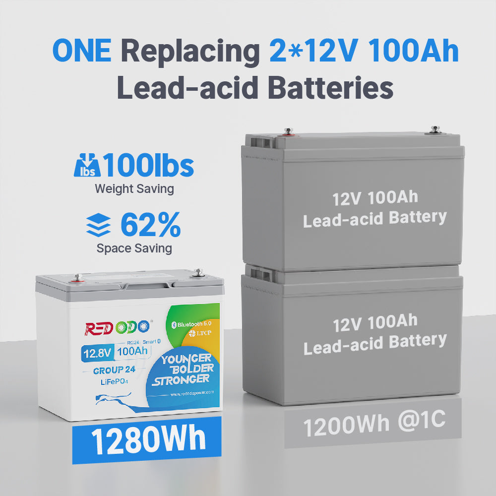 Redodo 12V 100Ah LiFePO4 Lithium Battery with Bluetooth Monitoring | Group 24 Deep Cycle Battery for RV, Marine, Solar Power | Perfect for Off-Grid Living & Backup Power Solutions