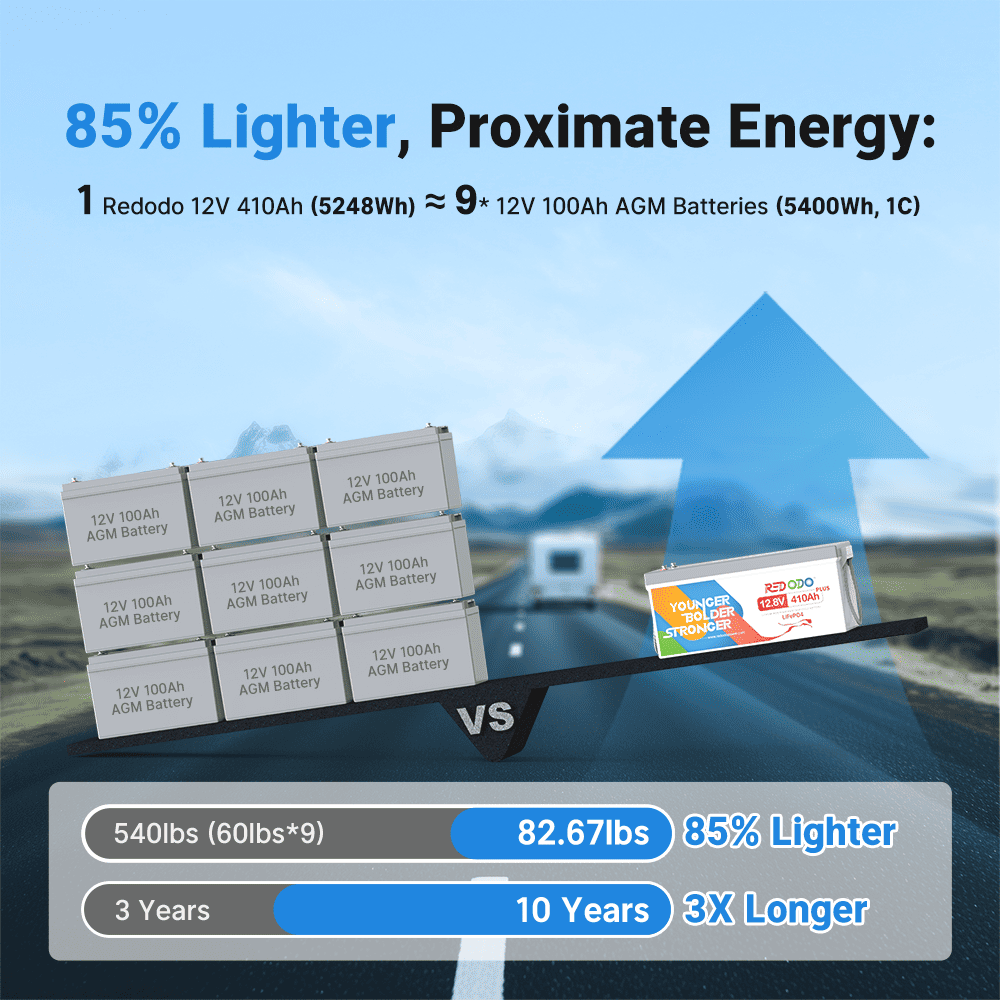 Redodo 12V 410Ah LiFePO4 Lithium Battery - Deep Cycle for RV, Marine, Solar Power System | High Performance & Long Lifespan | Perfect for Off-Grid Living, Camping & Emergency Backup Power