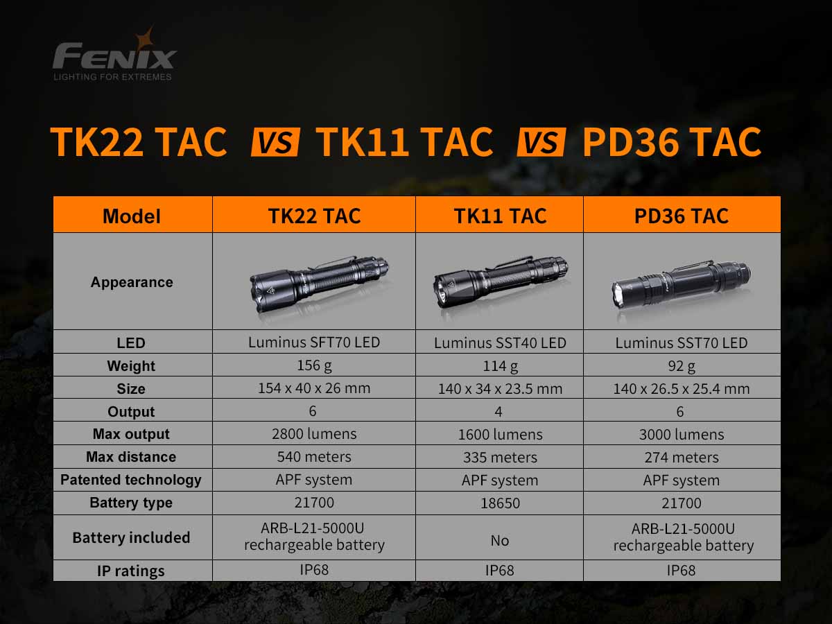 Fenix TK22 TAC Tactical Flashlight - 1000 Lumens, Rechargeable, Waterproof for Outdoor, Camping, Hunting & Emergency Use