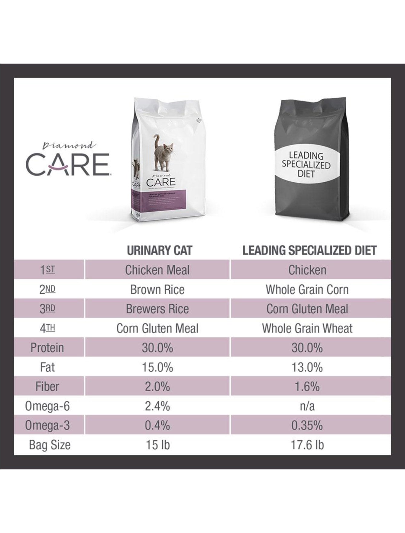 Premium Diamond Care Urinary Support Dry Cat Food for Adult Cats - 6lb Bag | Supports Urinary Tract Health | Ideal for Indoor Cats & Senior Felines