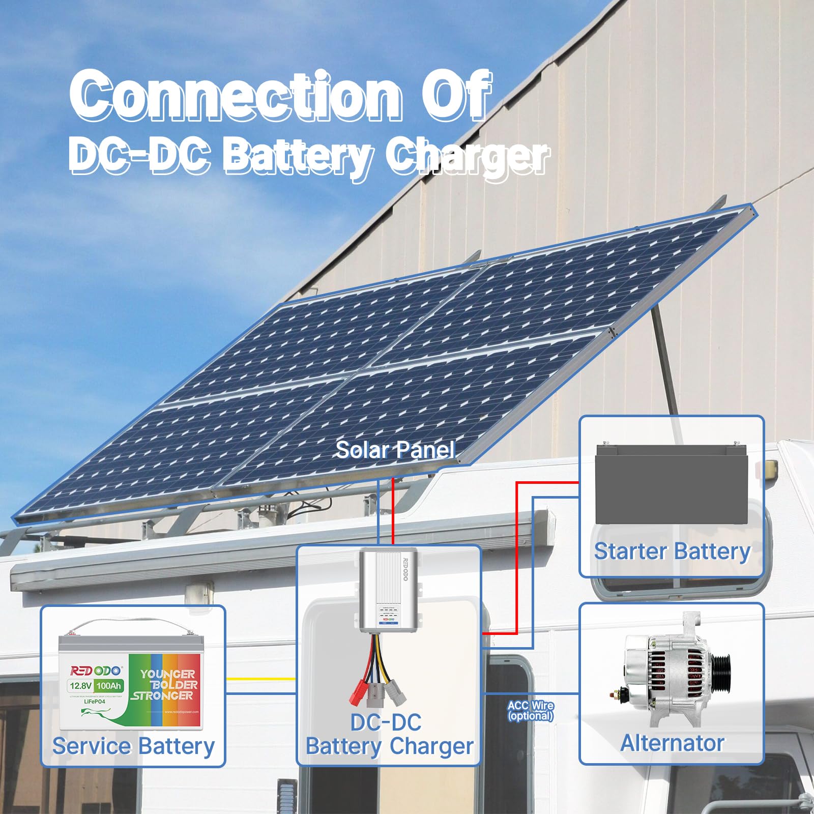 Redodo 12V 40A DC to DC Battery Charger with MPPT - On-Board Charger for AGM, Gel, SLA & Lithium Batteries - Dual Input Charger with LED Indicators & Anderson Connector - Perfect for RV, Camper, Van, Vehicle & Marine Applications - Charge Batteries While Driving or Boating