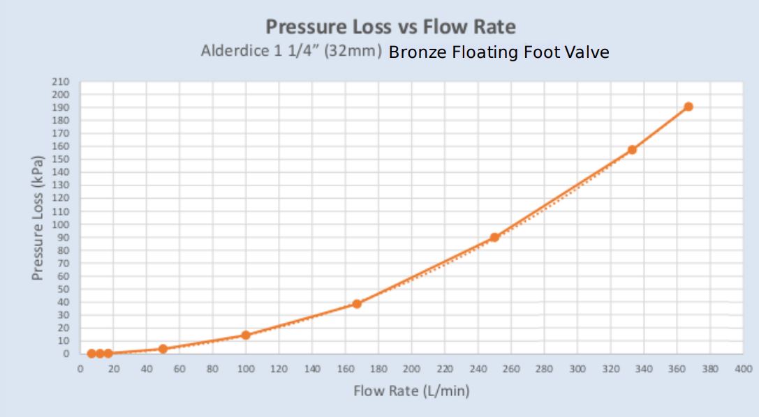 Alderdice Floating Side Outlet Suction Foot Valve with 2 Floats (Max 450LPM) - Ideal for Irrigation Systems, Ponds & Water Transfer Applications