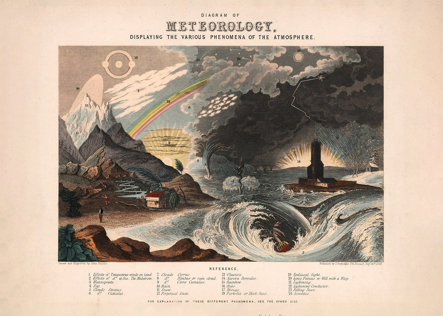Atmospheric Phenomena Art Print - Meteorology Diagram Wall Decor for Home, Office & Classroom | Weather Science Educational Poster