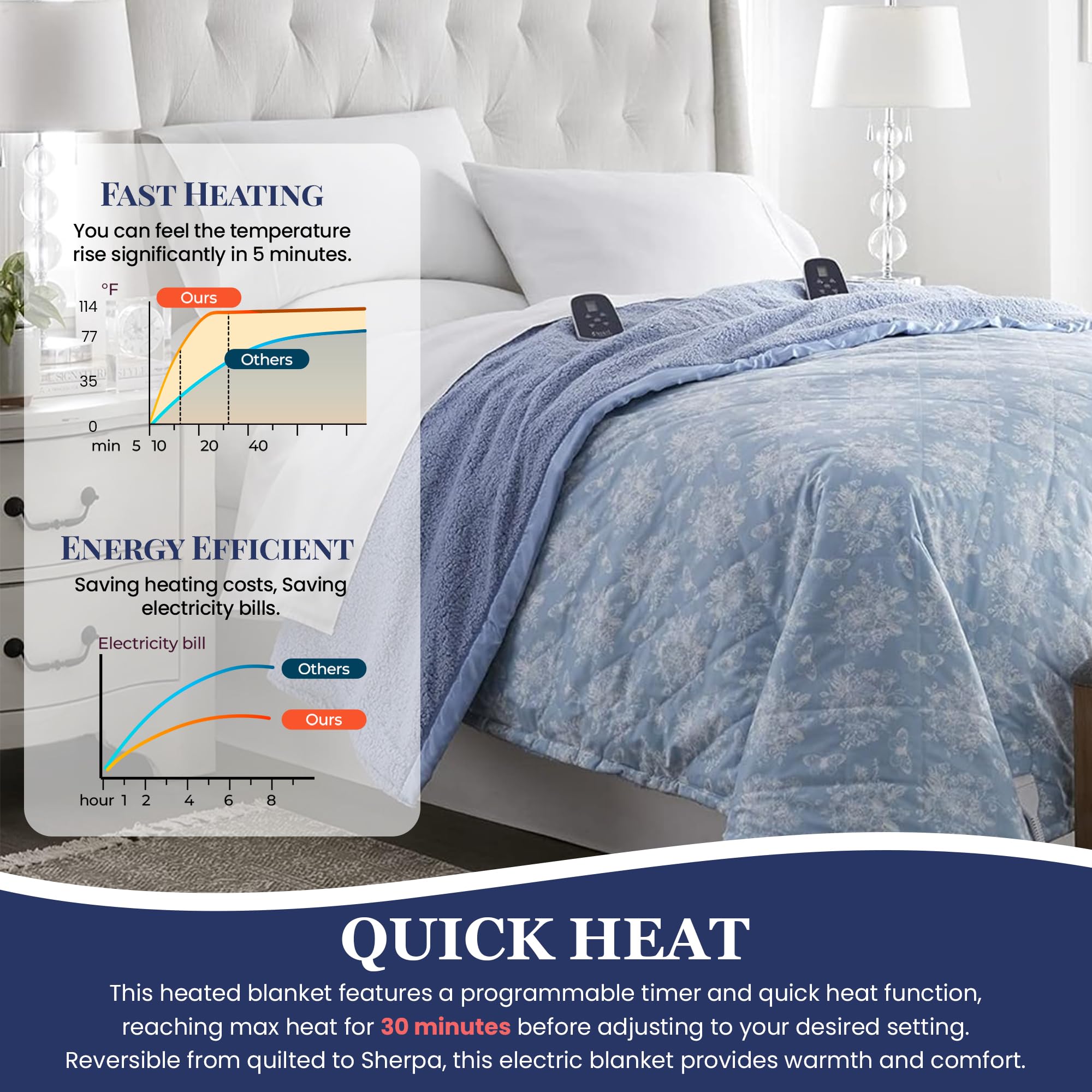 Thermee Micro Flannel Heated Blanket with Sherpa Back - King Size Electric Blanket with 10 Heat Settings, Programmable Fast Heating Throw - Ultra Soft Thermal Blanket in Toile Sky Blue - Perfect for Winter Nights, Bedroom Comfort & Cozy Home Decor
