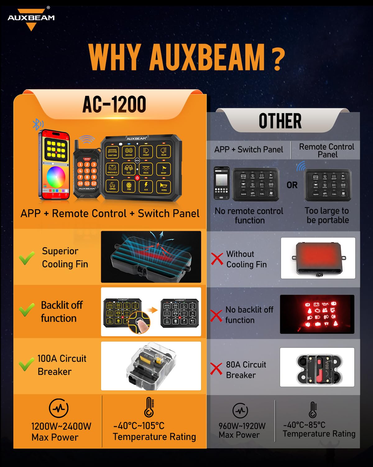 Auxbeam 12 Gang Switch Panel Bluetooth RGB AC-1200 with APP & Remote Control - Toggle/Momentary/Pulsed Switch Pod for Truck, Offroad, UTV, ATV, Car, Marine (12-24V Waterproof) - Perfect for Off-Roading, Camping & Marine Adventures - 2 Year Warranty