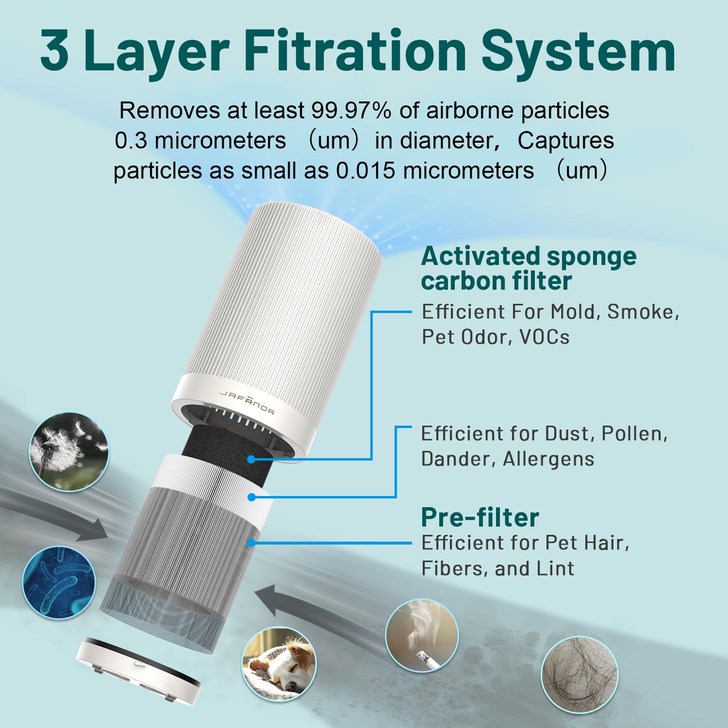 Jafanda JF100 3-in-1 True HEPA Air Purifier Replacement Filter with High-Efficiency Activated Carbon - 1 Pack | for Home, Office & Bedroom Air Purification