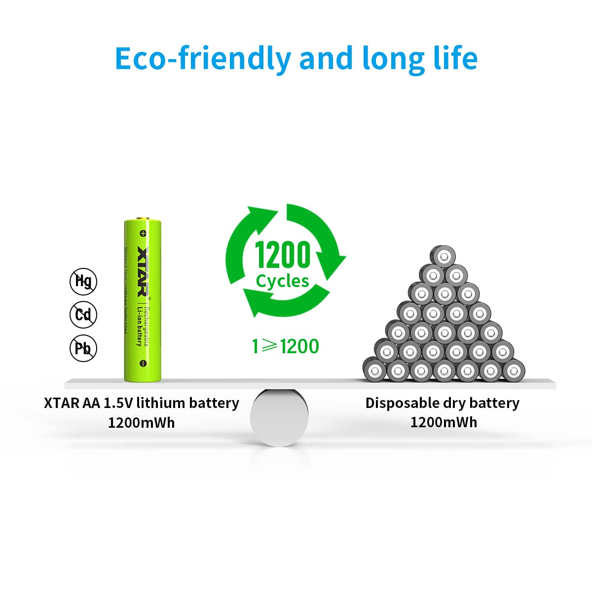 XTAR 4-Pack AA AAA Lithium Rechargeable Batteries with LC4 USB Charger - 1.5V Long-Lasting Batteries with Low-Power Indicator, 1200 Charge Cycles (4 AAA Batteries + Smart Charger) - Perfect for Cameras, Flashlights, Gaming Controllers & Smart Home Devices