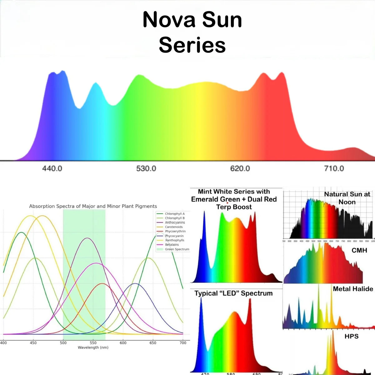 Mammoth Lighting Nova Sun Series Full Spectrum LED Grow Light for Indoor Plants - High Efficiency Plant Growth Light for Hydroponics, Greenhouse & Home Gardening