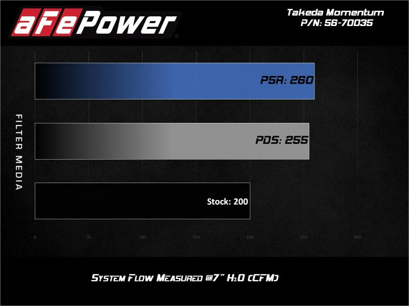 aFe Takeda Momentum Cold Air Intake System for 2017-2020 Hyundai i30 N L4 2.0L with Pro 5R Media - High Performance Air Filter Upgrade for Better Engine Power & Fuel Efficiency - Perfect for Street Racing & Performance Tuning