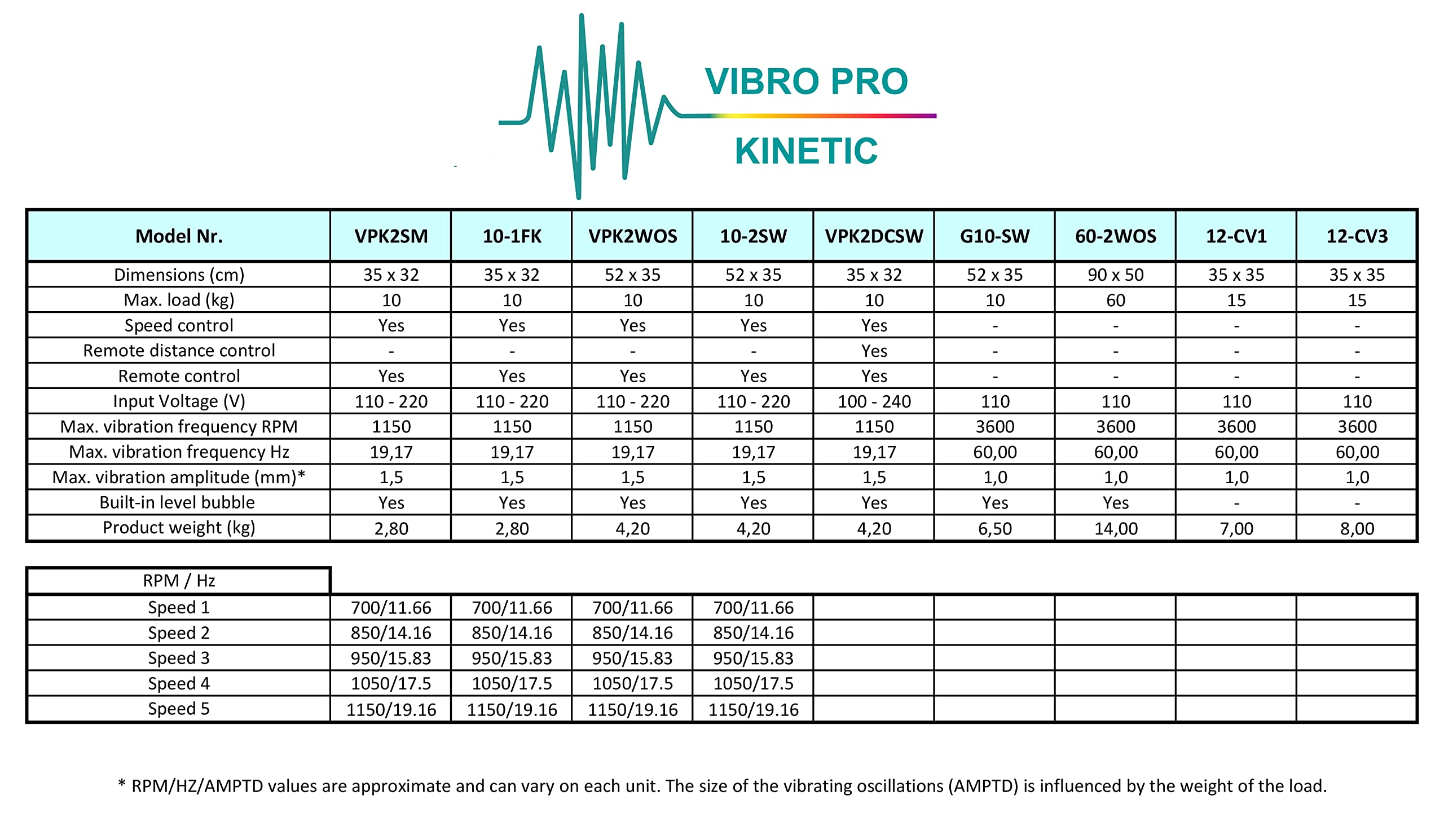 VIBRO PRO KINETIC Small Vibrating Table - Dental Lab Equipment, Chocolate Confectionery Machine & Bubble-Free Concrete Mold Vibrator | Perfect for Dental Labs, Chocolate Making & Concrete Crafting