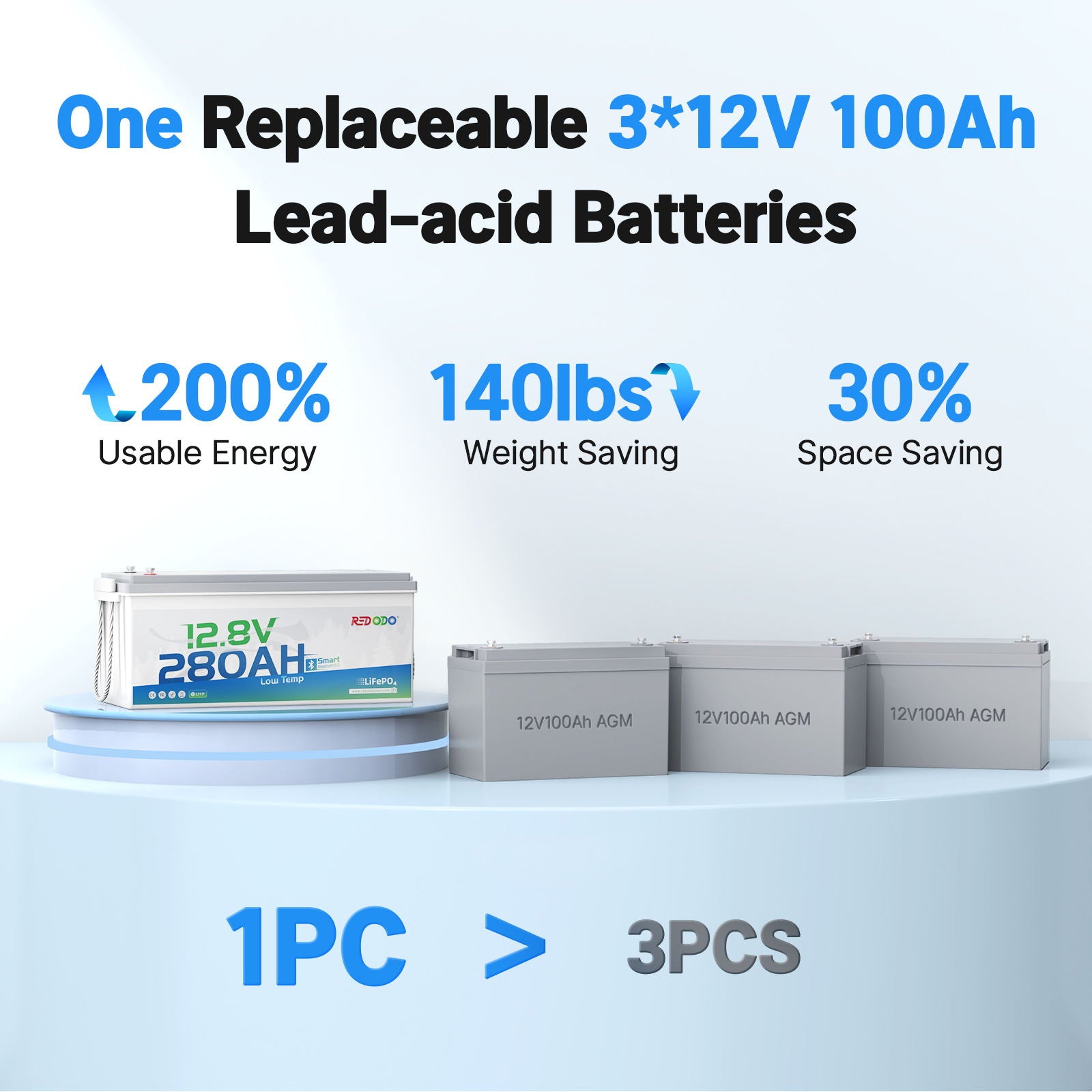 Redodo 12V 280Ah Deep Cycle Lithium Battery with Bluetooth & Low Temperature Protection - Perfect for RV, Marine, Solar Power Systems, Off-Grid Living & Emergency Backup Power
