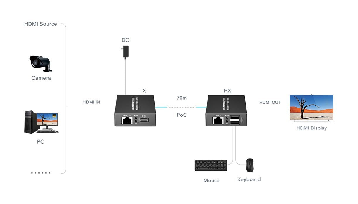 4K 30Hz HDMI Extender with USB Mouse & Keyboard Extension - Long Distance Signal Booster for Home Theater, Gaming & Office Setup