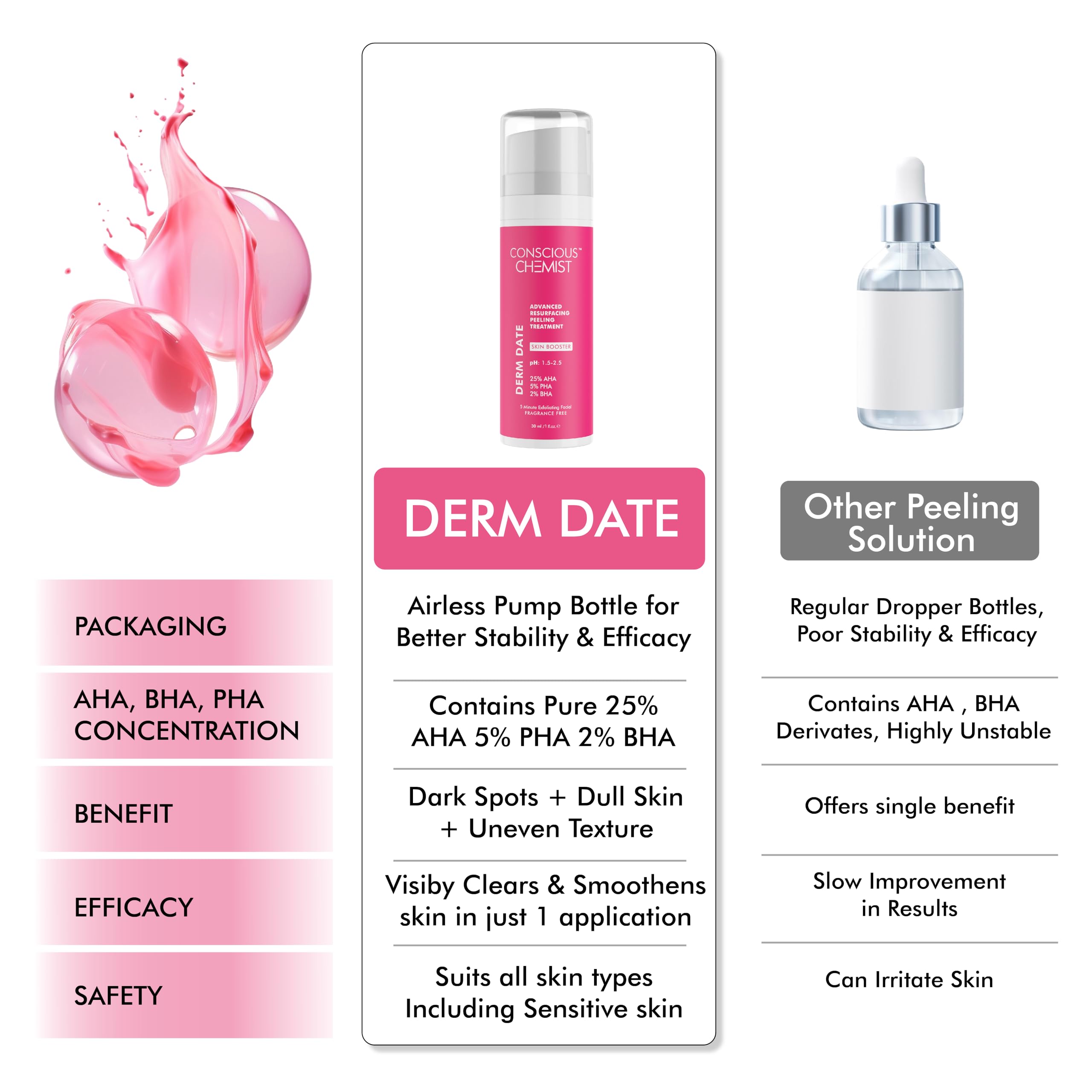 Conscious Chemist® 25% AHA, 2% BHA, 5% PHA Exfoliating Peel Solution - 30ml Anti-Aging Face Serum for Men & Women | Dermatologist Approved for Skin Resurfacing & Brightening | Perfect for Nighttime Skincare Routine & Acne Treatment