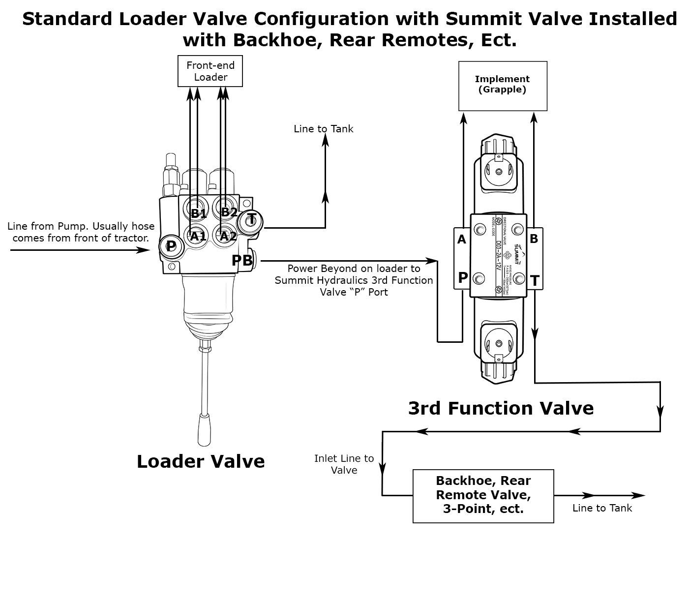 24V Electric Hydraulic Double Acting Control Valve with Rocker Switch - 1 Spool, 15 GPM (A Spool, Double-Acting Cylinders) - Perfect for Hydraulic Systems, Agricultural Equipment & Industrial Machinery