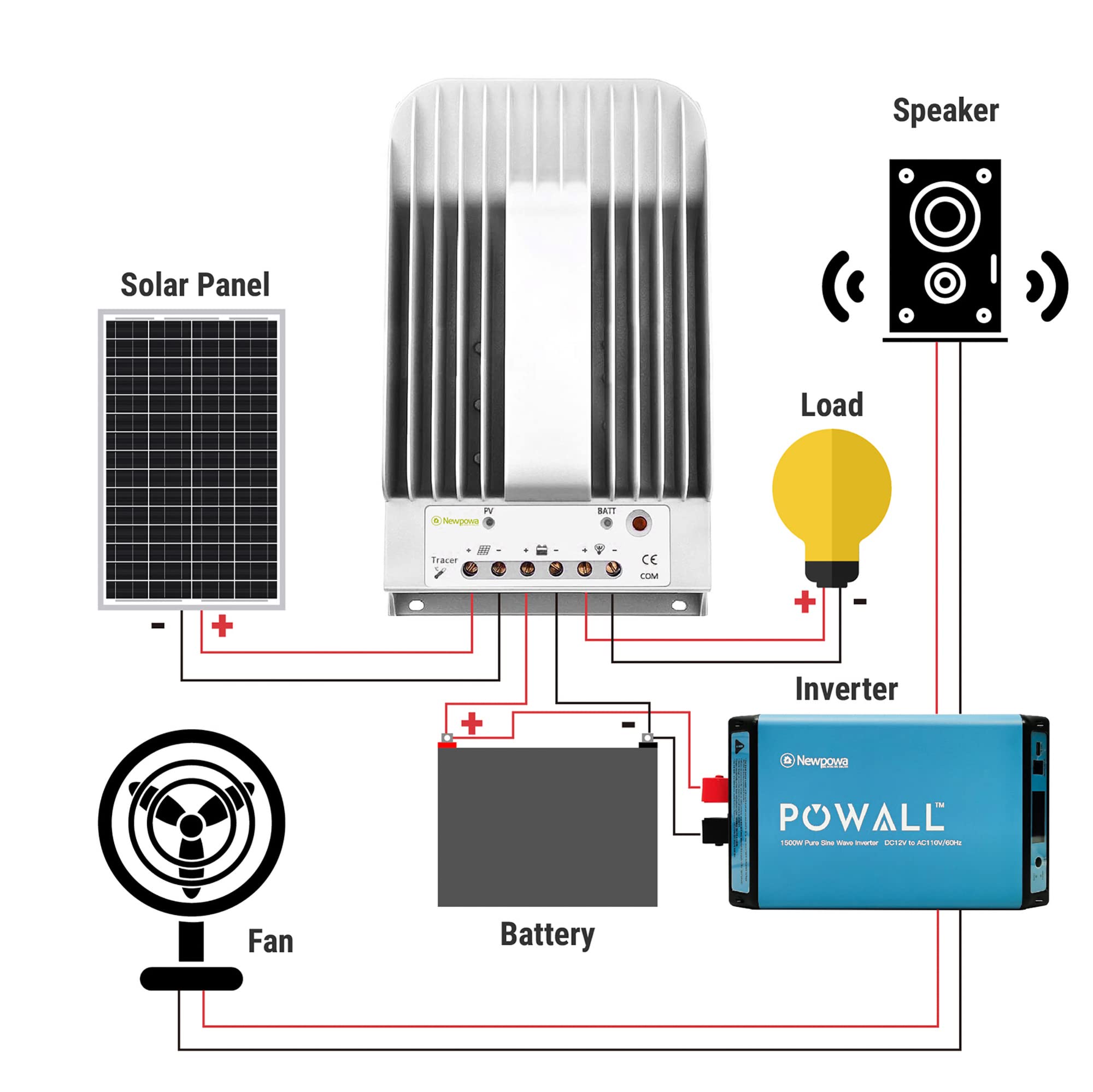 Newpowa MPPT Solar Charge Controller 12V/24V for RV & Off-Grid Power