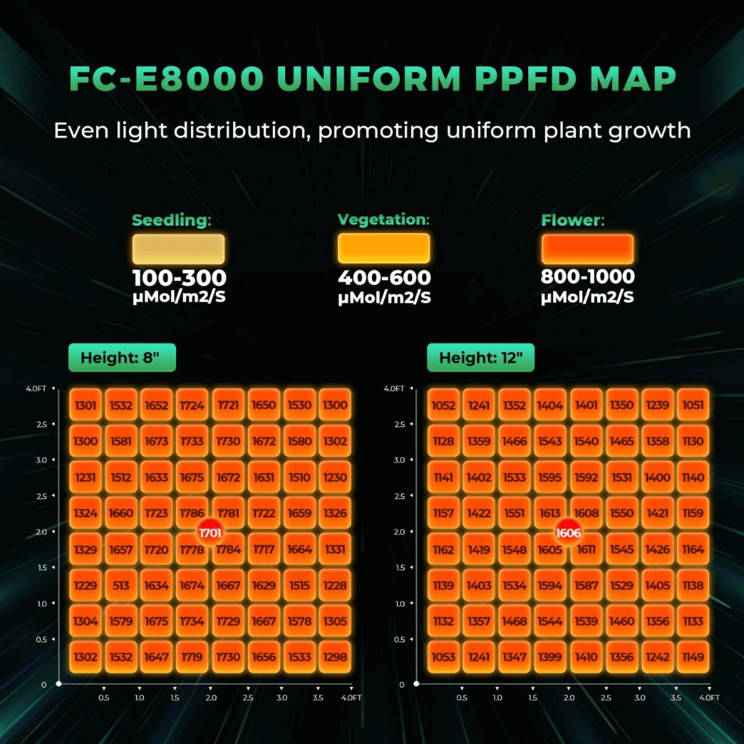 Mars Hydro FC E8000 800W Full Spectrum LED Grow Light for Indoor Plants - Bridgelux CO2 Technology - Ideal for Hydroponics, Greenhouse & Home Gardening