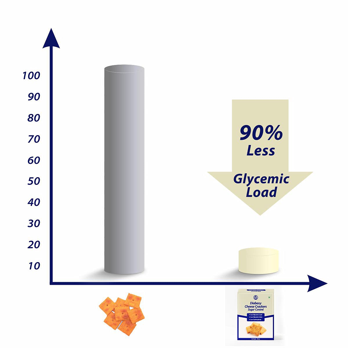 Diabexy Sugar Control Cheese Crackers - Low Carb, Keto Friendly Snacks for Diabetics - Pack of 1 - Perfect for On-the-Go Healthy Snacking & Blood Sugar Management