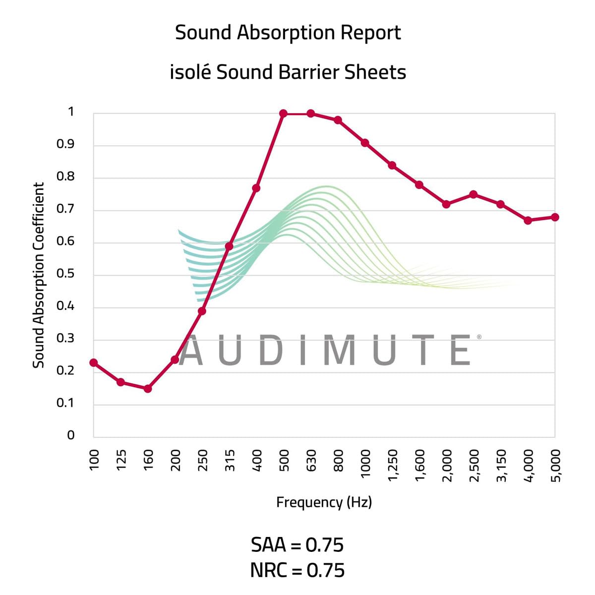 Audimute Soundproofing Sheet - MLV Sound Barrier & Noise Absorber for Walls, Doors & Windows | Soundproof Blanket & Acoustic Foam Alternative | Reduce Noise in Home Theater, Office, Studio & Bedroom (Steel)