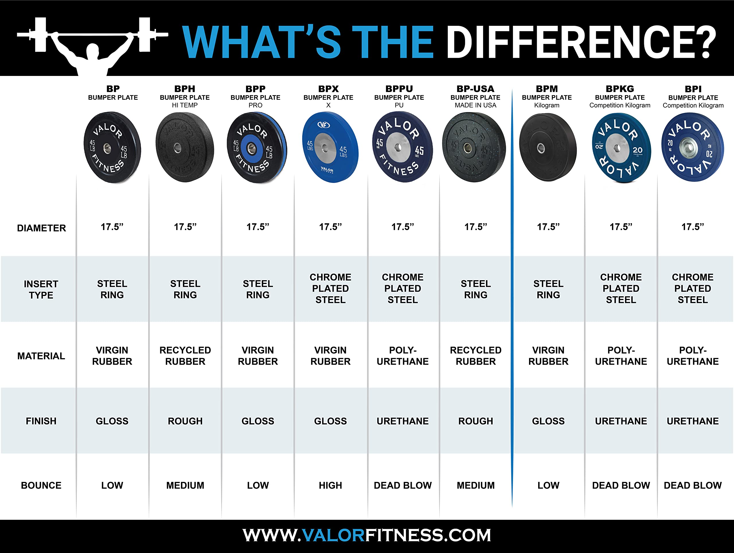 Valor Fitness Olympic Bumper Plates - Weight Lifting Plates for Strength Training, CrossFit & Powerlifting - Available in Pairs, Singles & Sets - Perfect for Home Gym, Cross Training & Functional Fitness Workouts