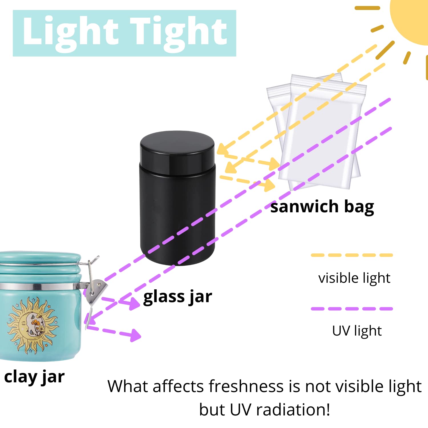 Sun Lunar Smell Proof Jar - 250ml (Half Oz) Airtight Stash Container with Humidity Pack Space | Odor-Proof Clay Storage Box for Herbs, Spices & Dry Goods | Perfect for Kitchen, Pantry & Travel Organization