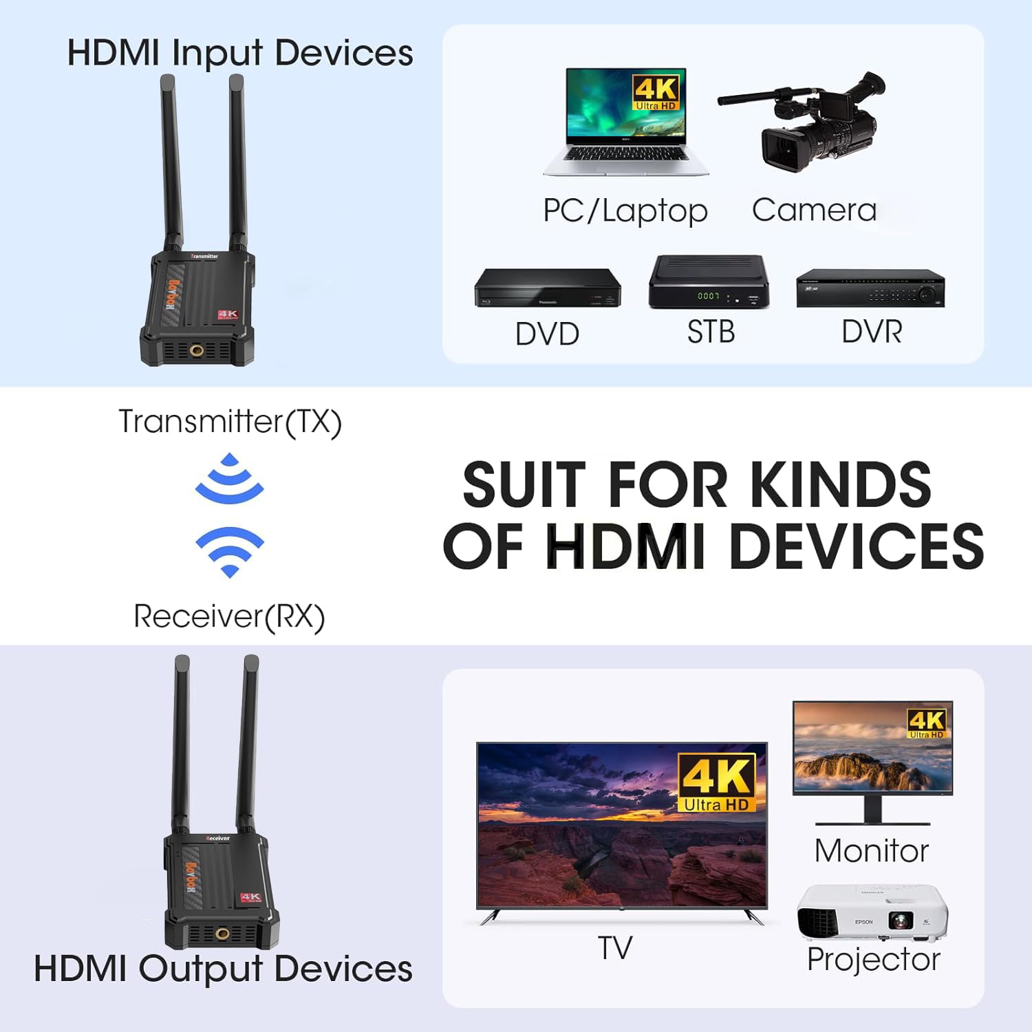 4K Wireless HDMI Transmitter and Receiver Kit - 2.4/5.0GHz Dual Band, 490ft (150m) Long Range, 0.1s Low Latency for Streaming HD Video/Audio from DSLR, Camera, Projector, DVR, Laptop, PS4 - Perfect for Home Theater, Gaming, Live Events and Professional Presentations