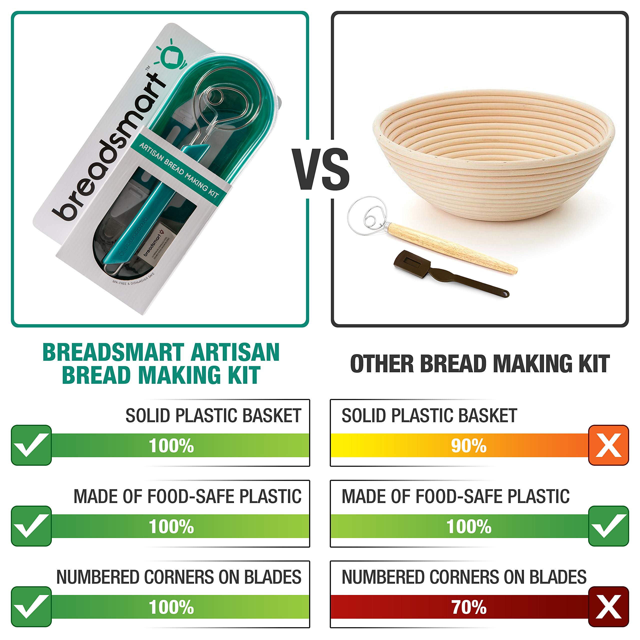 Artisan Sourdough Bread Making Kit - 5-Piece Professional Baking Tools Set with Lame, Dough Scraper, Whisk, Banneton Proofing Basket & Cotton Liner - Perfect for Home Bakers, Bread Enthusiasts & Gift Giving