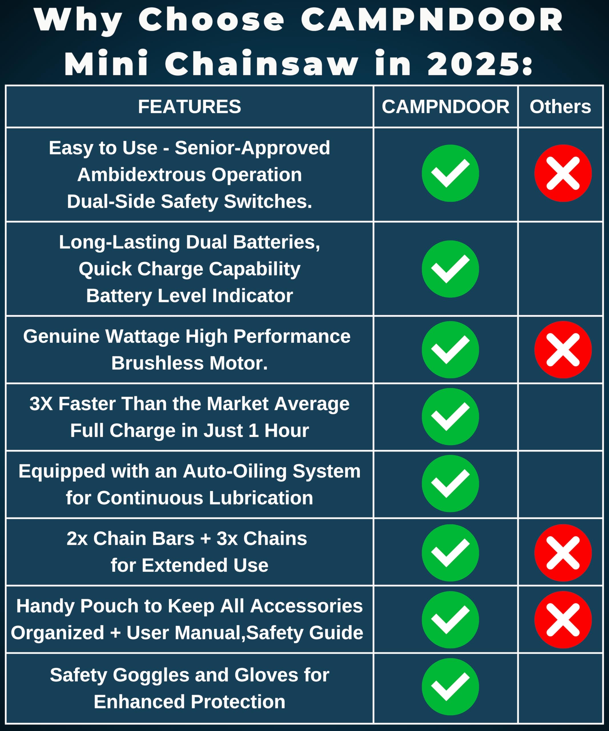 6 Inch Mini Chainsaw Cordless with 2x2000mAh Battery - Self-Oiling Handheld Electric Chainsaw - Lightweight Small Hand Saw for Wood Cutting, Tree Trimming, Branch Pruning & Garden Maintenance - Perfect for DIY Projects, Camping, and Yard Work