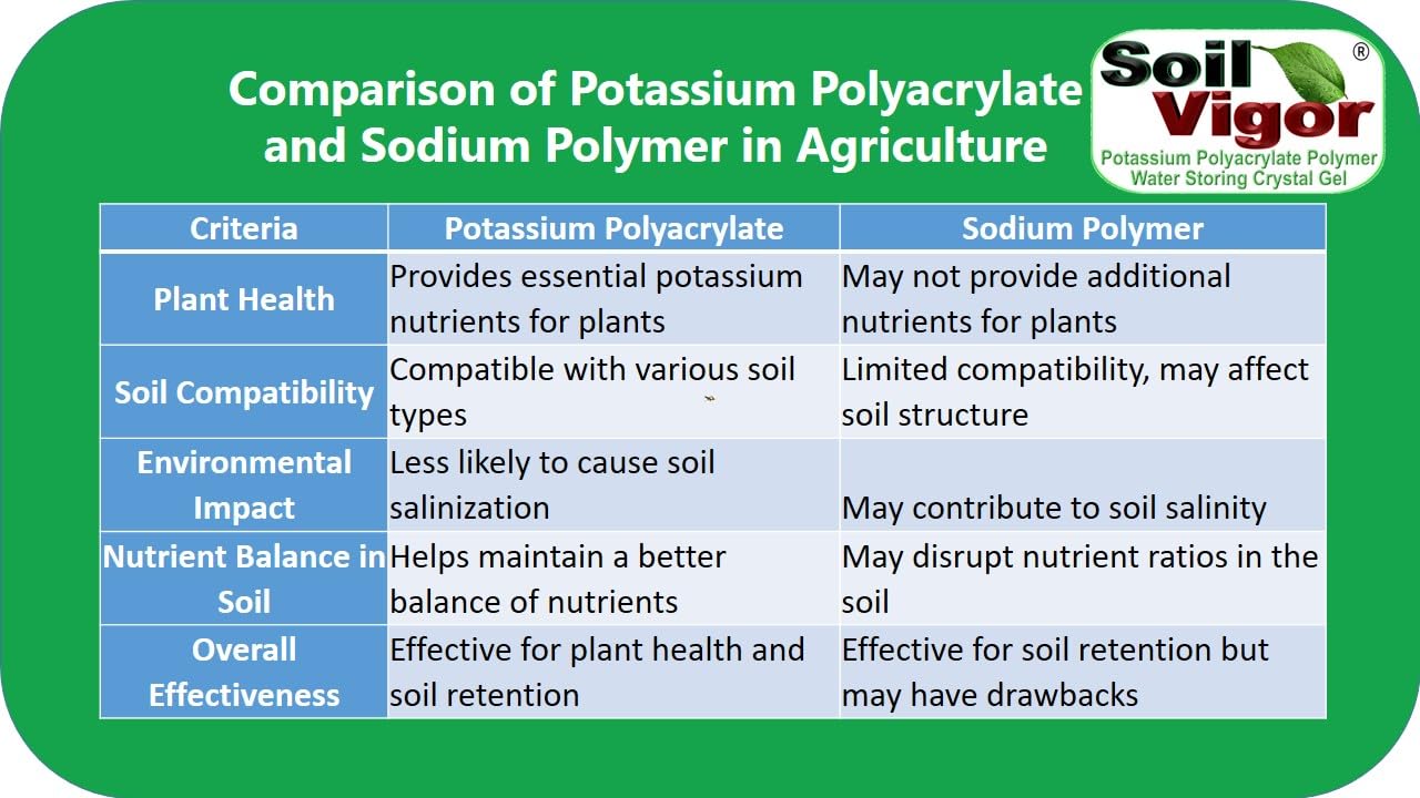 2 Pounds Water Absorbing Crystal Polymer Soil - Moisture Retention Beads for Plants, Flowers, Vegetables - Ideal for Indoor/Outdoor Gardening & Drought Conditions