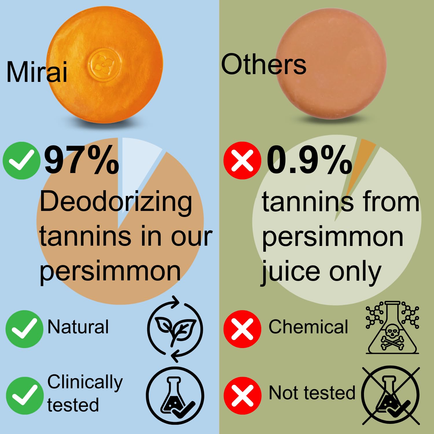Mirai Clinical Persimmon Soap Bar with Magnetic Holder - Natural Nonenal Odor Eliminator for Women & Men | Easy-Install Shower Wall Mount | Perfect for Daily Hygiene & Sensitive Skin Care