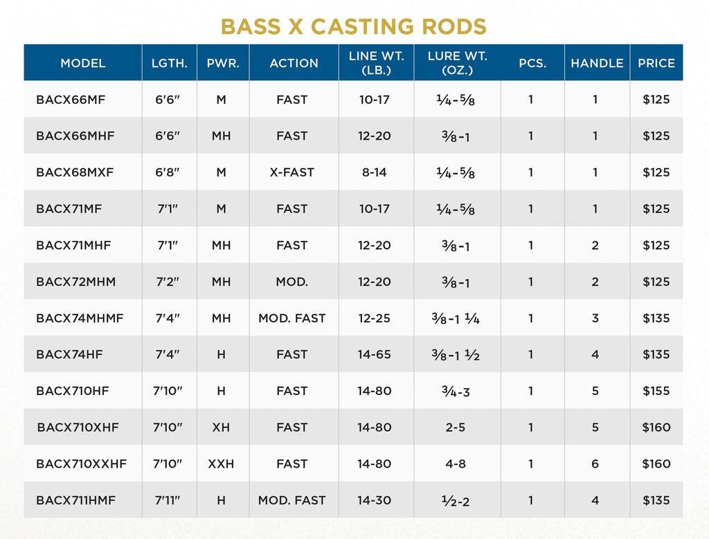 St. Croix Bass X Casting Rods - Premium Fishing Rod for Bass, Freshwater & Saltwater Anglers | Perfect for Casting, Jigging & Trolling | Ideal for Lakes, Rivers & Offshore Fishing