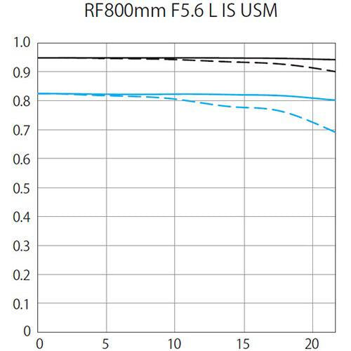 Canon RF 800mm f/5.6 L IS USM Super Telephoto Lens for Wildlife & Sports Photography - Professional DSLR Camera Lens with Image Stabilization & Ultra Sonic Motor