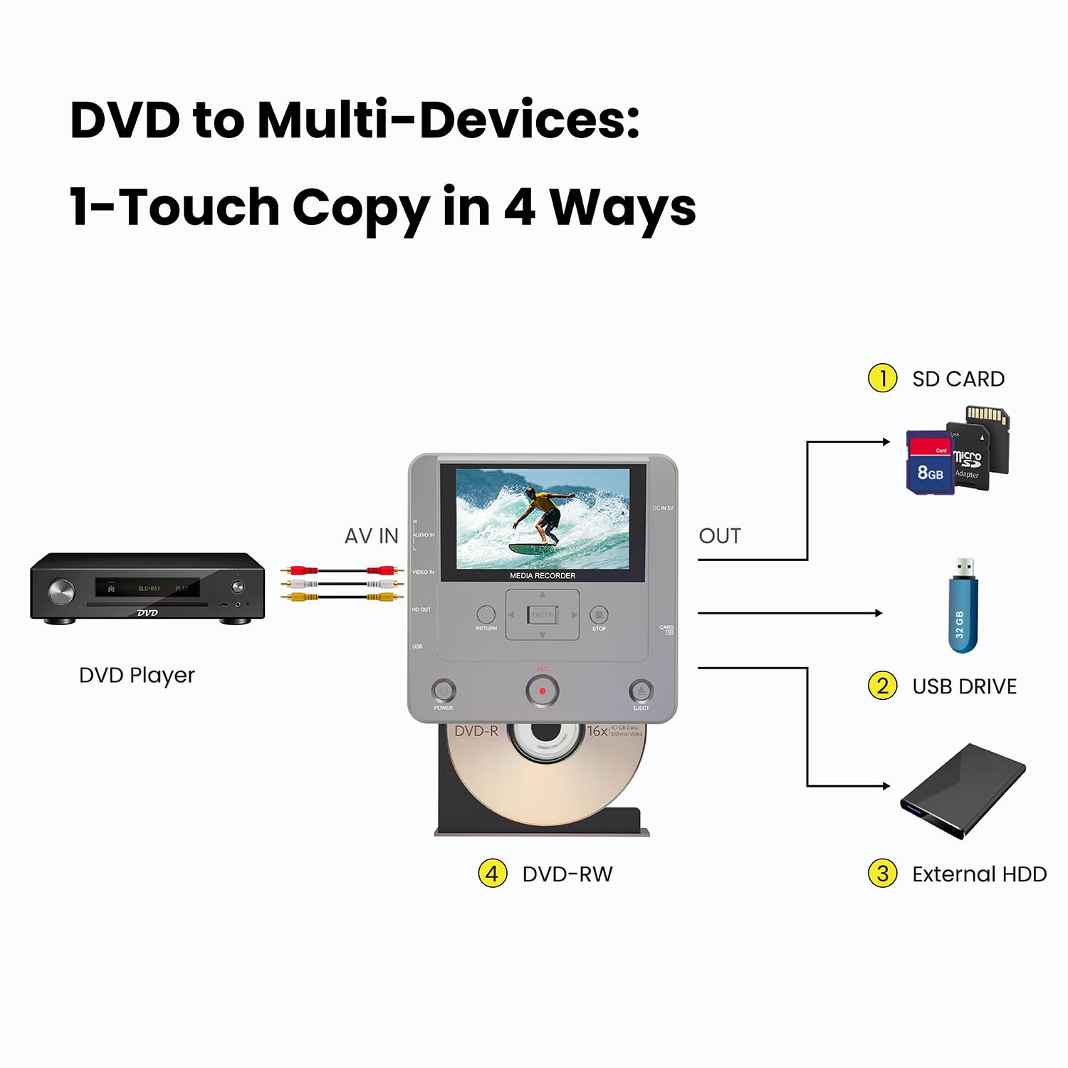 VHS to DVD Converter with USB/SD/HDD Recording | Smartphone WiFi Media Recorder App | Transfer Home Videos to Digital Format (Includes 10 Free DVD-R) | Perfect for Archiving Family Memories & Converting Old Tapes