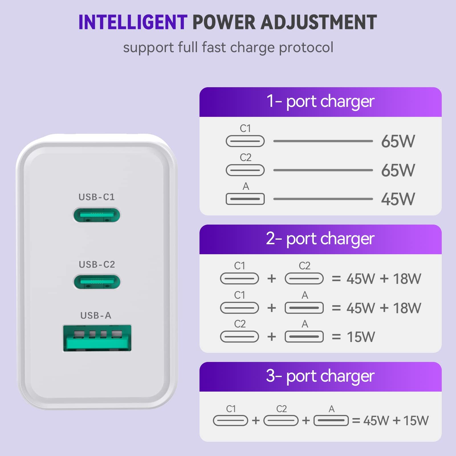 65W USB C Fast Charger with GaN Technology - 3 Ports Wall Charger for MacBook Pro/Air, iPad Pro, iPhone 15 Pro Max/14/13, Galaxy S24/23, Pixel & More - Compact & Powerful Charging Block (White) | Perfect for Travel, Office & Home Use