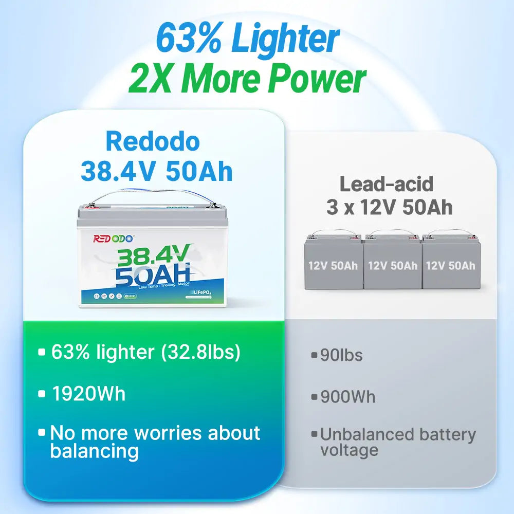 Redodo 36V 50Ah Deep Cycle Lithium Battery for 36V Trolling Motors - 100-120 lbs Thrust, Long Lasting Power for Kayak & Fishing Boats | Perfect for Saltwater & Freshwater Fishing