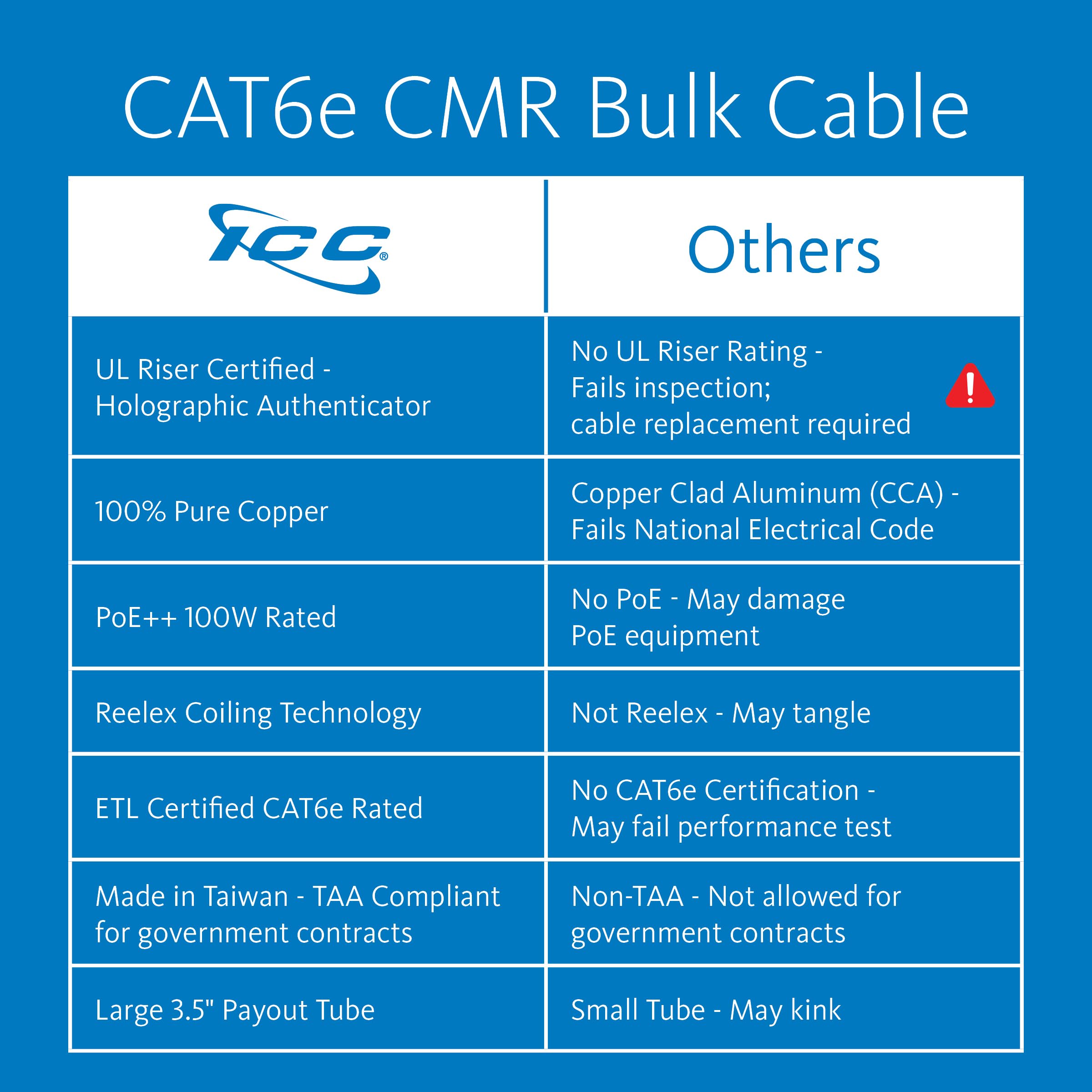 ICC Cat6e CMR Riser 1000ft Bulk Ethernet Cable - 23AWG Solid Pure Copper, Unshielded UTP, PoE++ 600MHz, UL Certified & RoHS Compliant - Ideal for Office Networking, Data Centers, and High-Speed Internet Installations