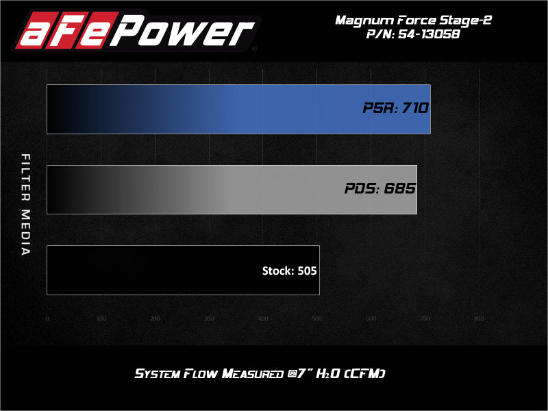 aFe Magnum FORCE Stage 2 Pro 5R Cold Air Intake System for 2019-2020 GM Silverado/Sierra 1500 V8 5.3L - High Performance Air Filter Upgrade for Better Fuel Efficiency & Engine Power - Perfect for Off-Roading & Towing