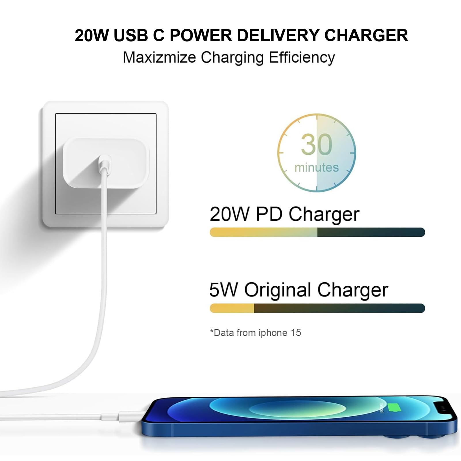 Fast Charging USB C Charger Block for iPhone 16/15 Series & Samsung - 2 Pack Type C Cable Included - Perfect for Home, Office & Travel Charging
