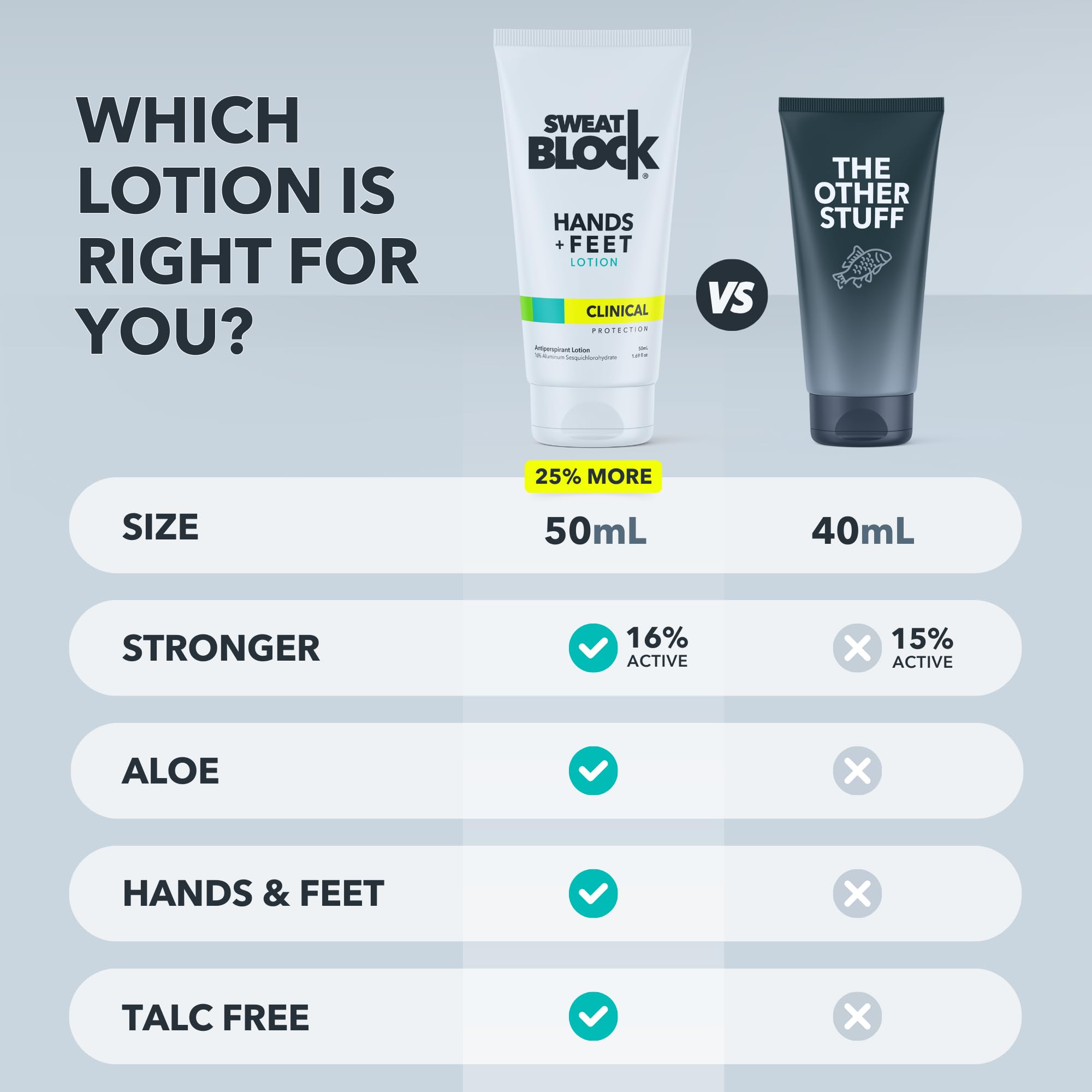 SweatBlock Clinical Strength Antiperspirant Lotion for Hands & Feet - Hyperhidrosis Treatment for Men & Women - Stops Excessive Sweating - 2 Pack - Perfect for Gym, Work & Daily Activities