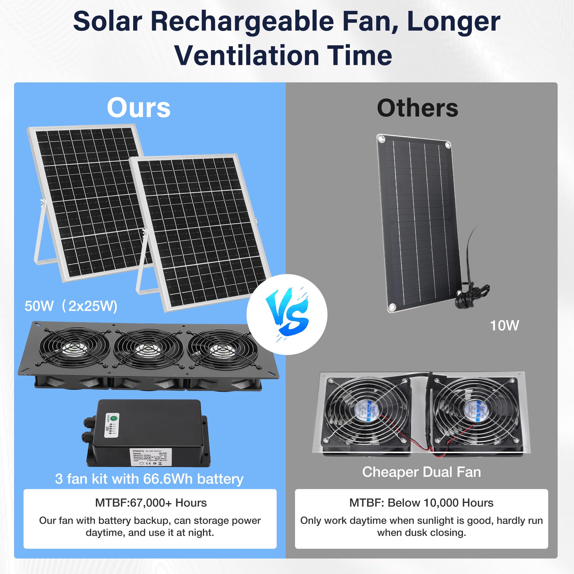 Solar Powered 3 Fan Kit with 66.6Wh Battery Backup - 50W Weatherproof Rechargeable Fans for Chicken Coops, Greenhouses & Sheds - Perfect for Ventilation & Cooling in Outdoor Structures